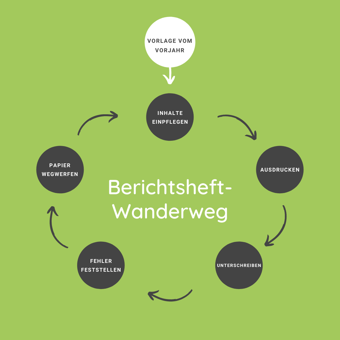 Berichtsheft-Wanderweg